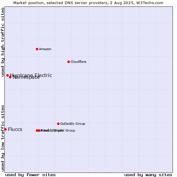 Market position of Namespace vs. Hurricane Electric vs. Fluccs