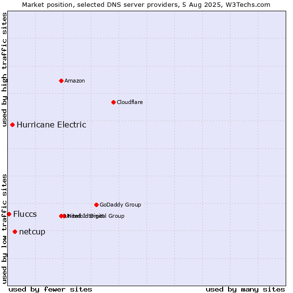 Market position of netcup vs. Hurricane Electric vs. Fluccs