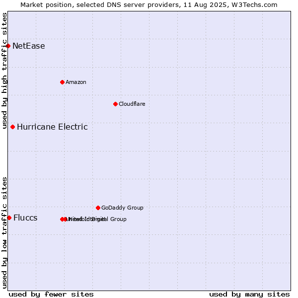 Market position of Hurricane Electric vs. Fluccs vs. NetEase