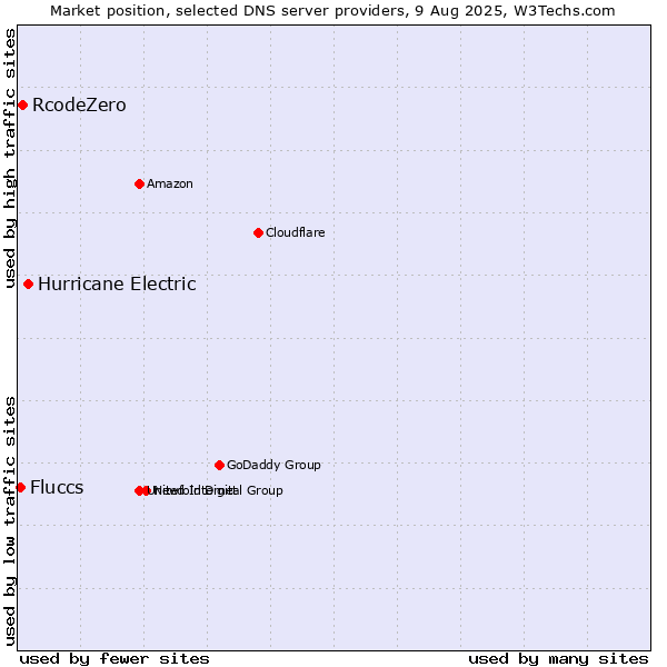 Market position of Hurricane Electric vs. RcodeZero vs. Fluccs