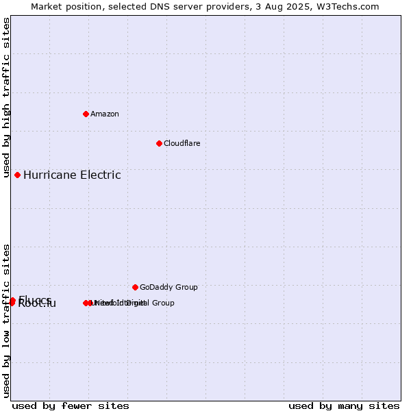 Market position of Hurricane Electric vs. Fluccs vs. Root.lu