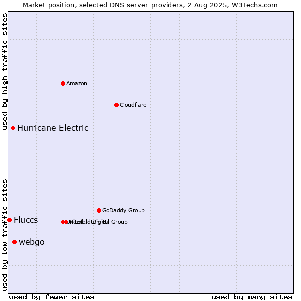 Market position of webgo vs. Hurricane Electric vs. Fluccs