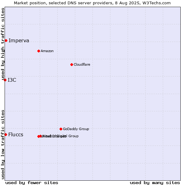 Market position of Imperva vs. Fluccs vs. I3C