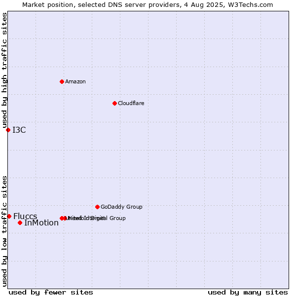 Market position of InMotion vs. Fluccs vs. I3C