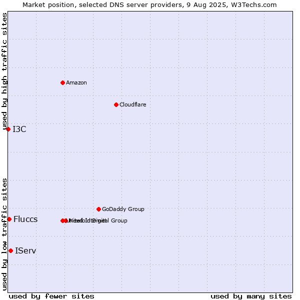 Market position of IServ vs. Fluccs vs. I3C