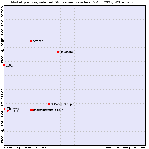 Market position of Jino vs. Fluccs vs. I3C