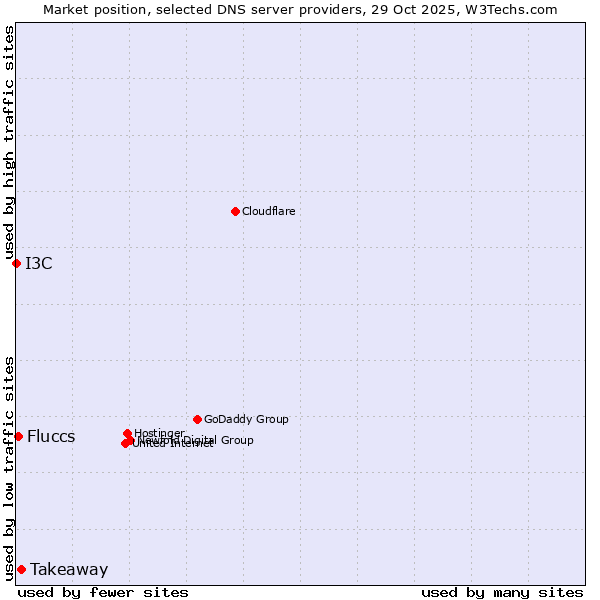 Market position of Takeaway vs. Fluccs vs. I3C