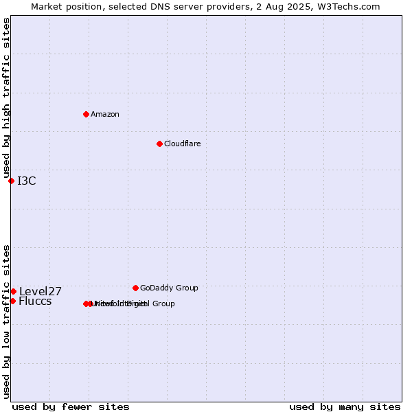 Market position of Level27 vs. Fluccs vs. I3C