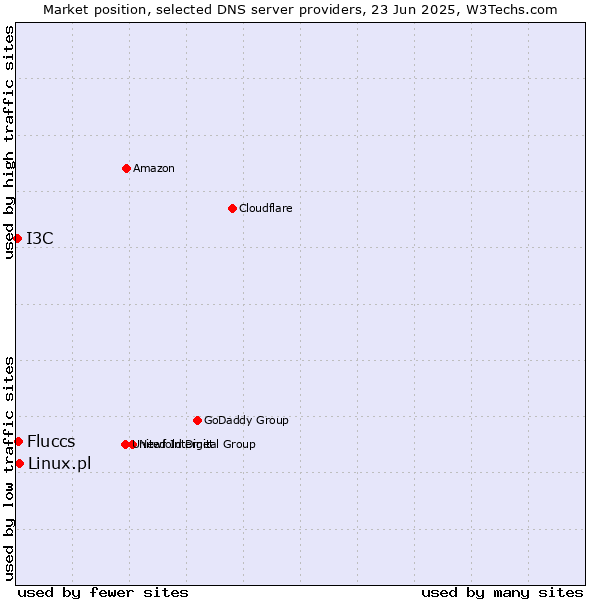 Market position of Linux.pl vs. Fluccs vs. I3C