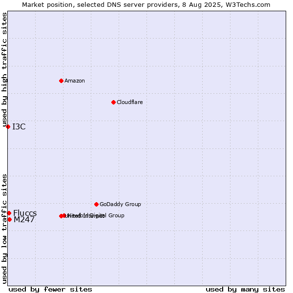 Market position of M247 vs. Fluccs vs. I3C