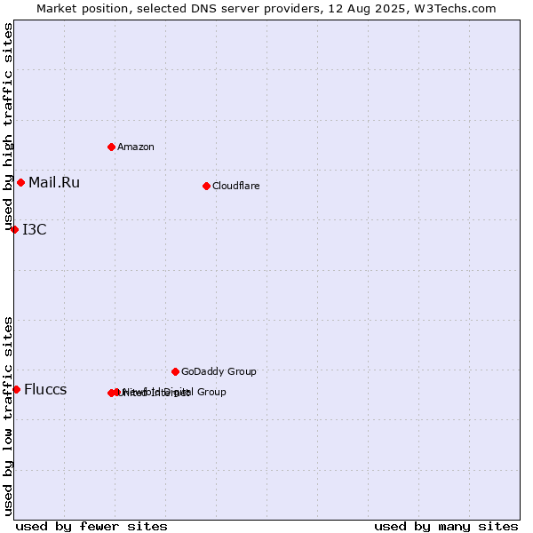 Market position of Mail.Ru vs. Fluccs vs. I3C
