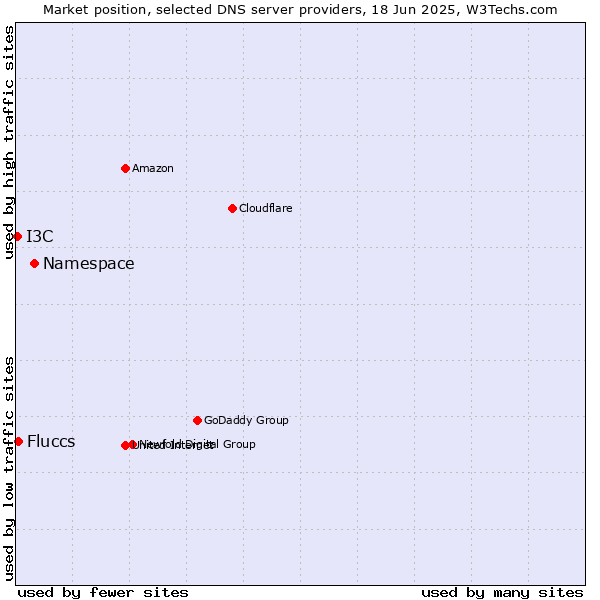 Market position of Namespace vs. Fluccs vs. I3C