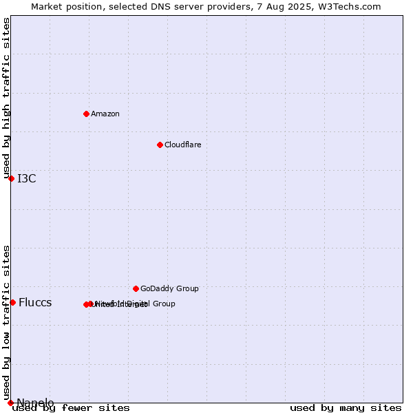 Market position of Fluccs vs. I3C vs. Nanelo