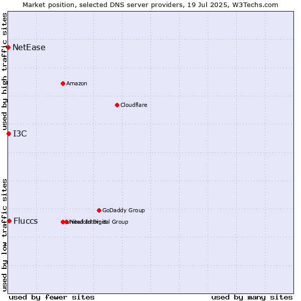 Market position of Fluccs vs. I3C vs. NetEase