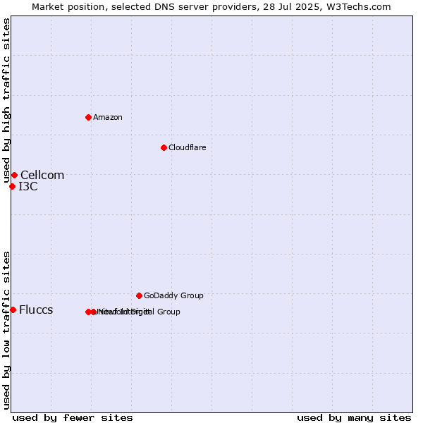 Market position of Cellcom vs. Fluccs vs. I3C