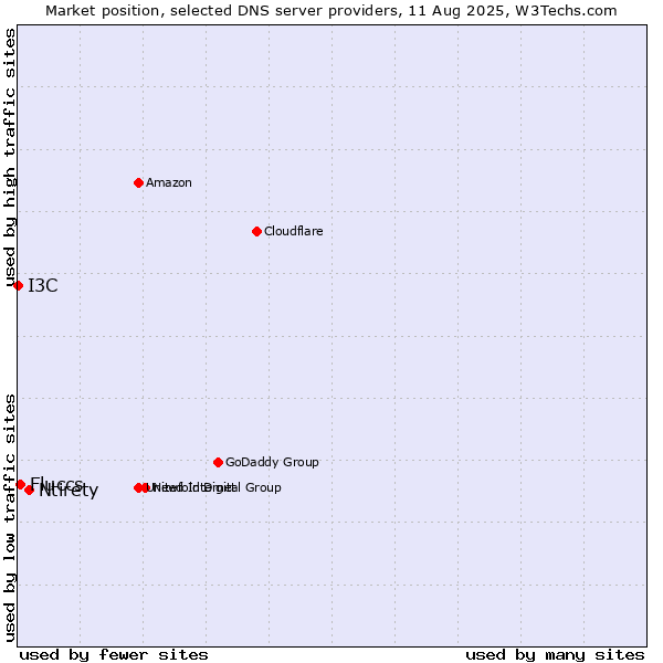 Market position of Ntirety vs. Fluccs vs. I3C