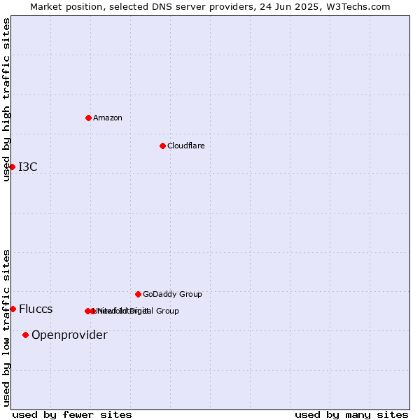 Market position of Openprovider vs. Fluccs vs. I3C