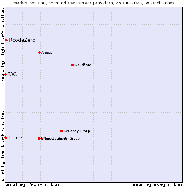 Market position of RcodeZero vs. Fluccs vs. I3C