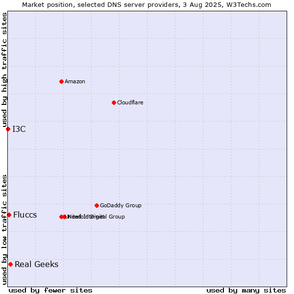 Market position of Real Geeks vs. Fluccs vs. I3C