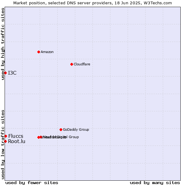 Market position of Fluccs vs. Root.lu vs. I3C