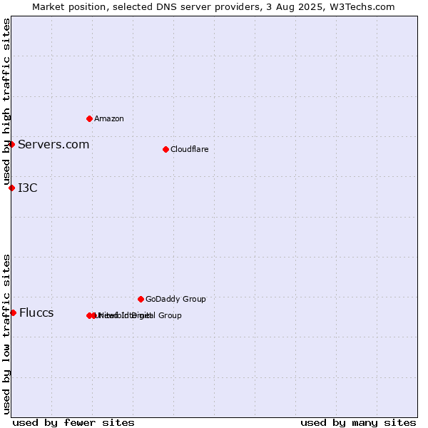 Market position of Fluccs vs. I3C vs. Servers.com