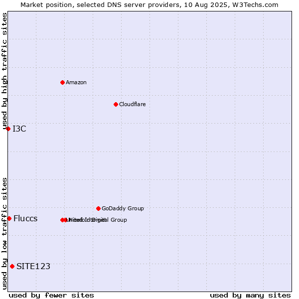 Market position of SITE123 vs. Fluccs vs. I3C