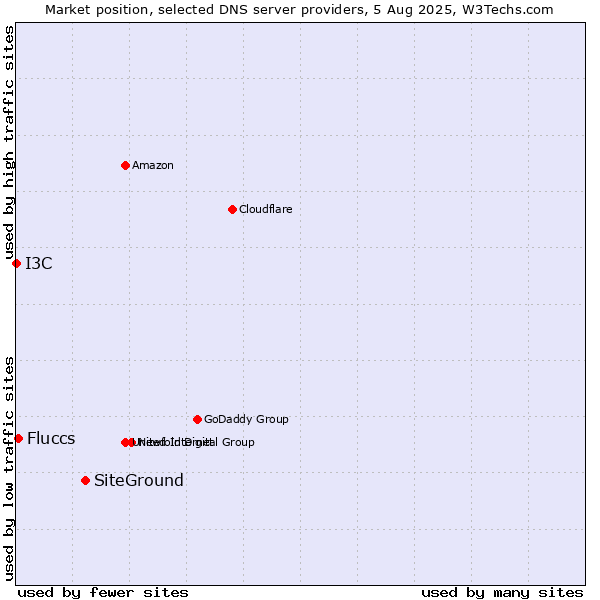 Market position of SiteGround vs. Fluccs vs. I3C
