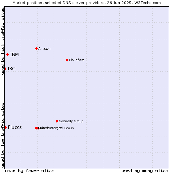 Market position of IBM vs. Fluccs vs. I3C