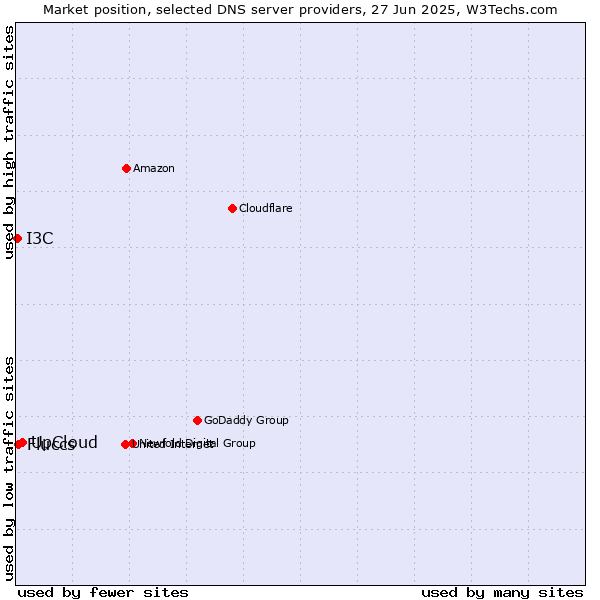 Market position of UpCloud vs. Fluccs vs. I3C