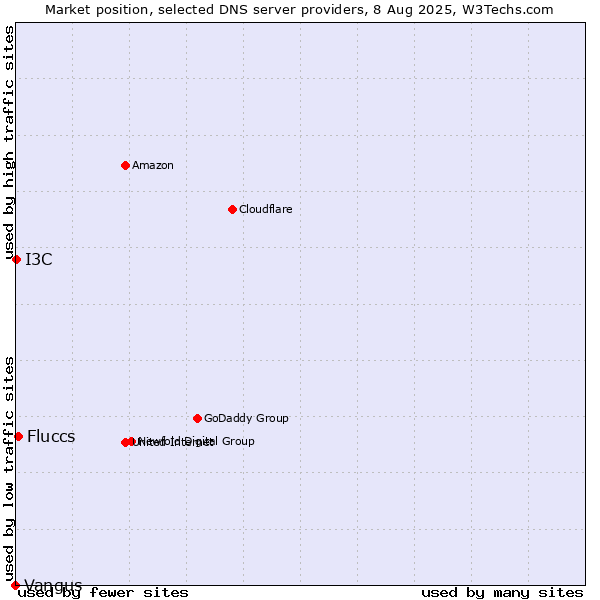 Market position of Fluccs vs. I3C vs. Vangus