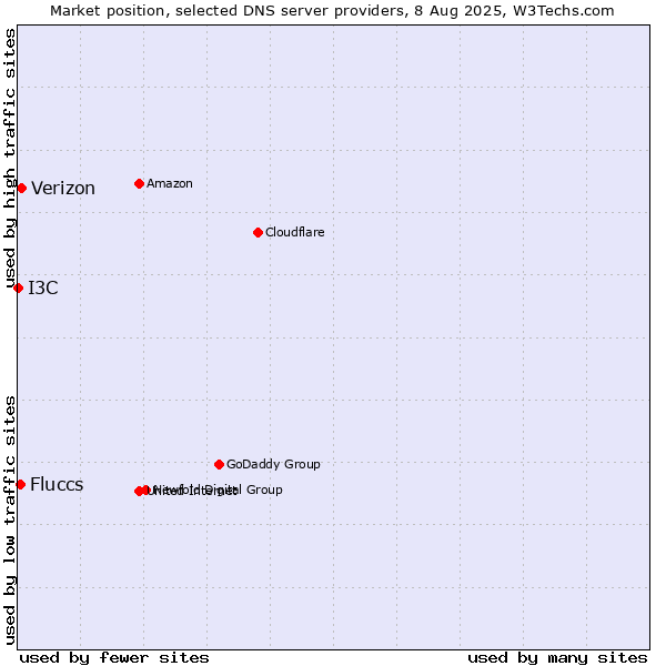 Market position of Verizon vs. Fluccs vs. I3C