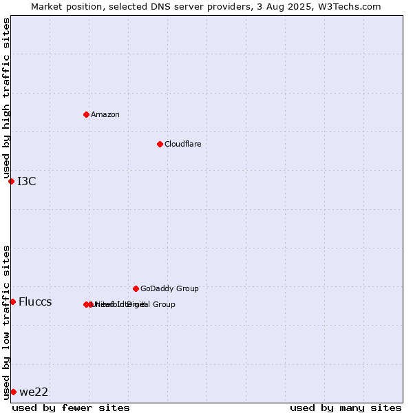 Market position of we22 vs. Fluccs vs. I3C