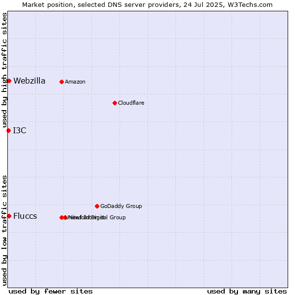 Market position of Fluccs vs. Webzilla vs. I3C