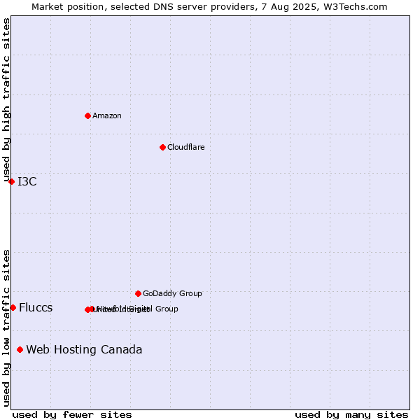 Market position of Web Hosting Canada vs. Fluccs vs. I3C