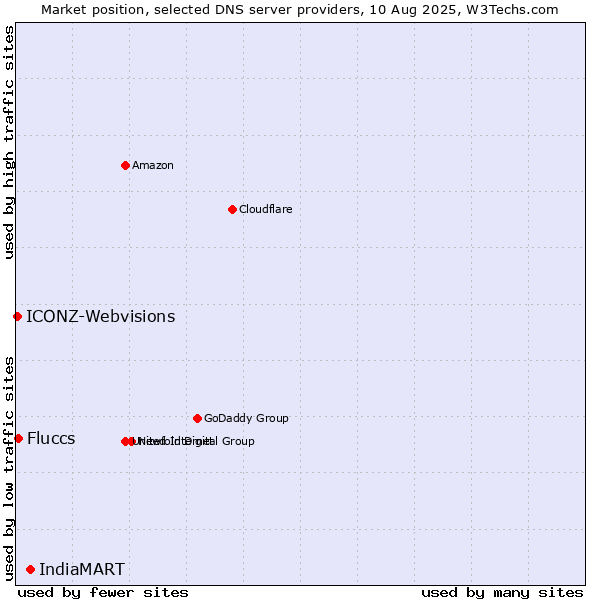 Market position of IndiaMART vs. Fluccs vs. ICONZ-Webvisions