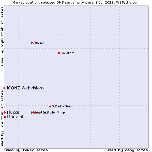 Market position of Linux.pl vs. Fluccs vs. ICONZ-Webvisions