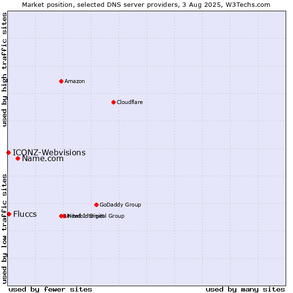 Market position of Name.com vs. Fluccs vs. ICONZ-Webvisions