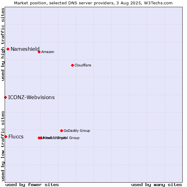 Market position of Nameshield vs. Fluccs vs. ICONZ-Webvisions