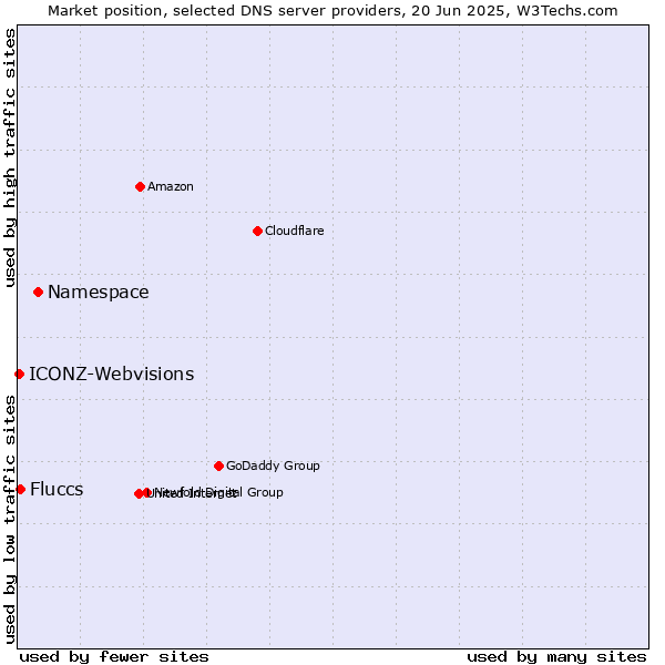 Market position of Namespace vs. Fluccs vs. ICONZ-Webvisions