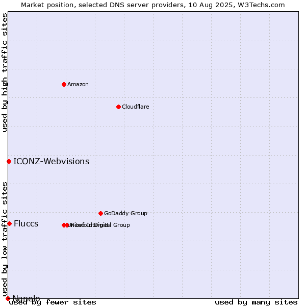 Market position of Fluccs vs. ICONZ-Webvisions vs. Nanelo