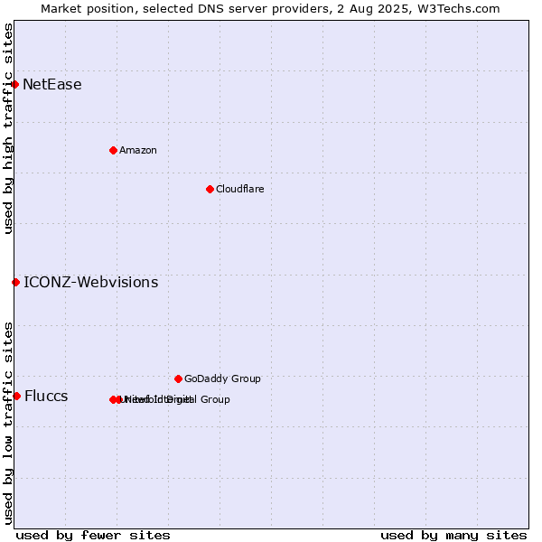 Market position of Fluccs vs. ICONZ-Webvisions vs. NetEase