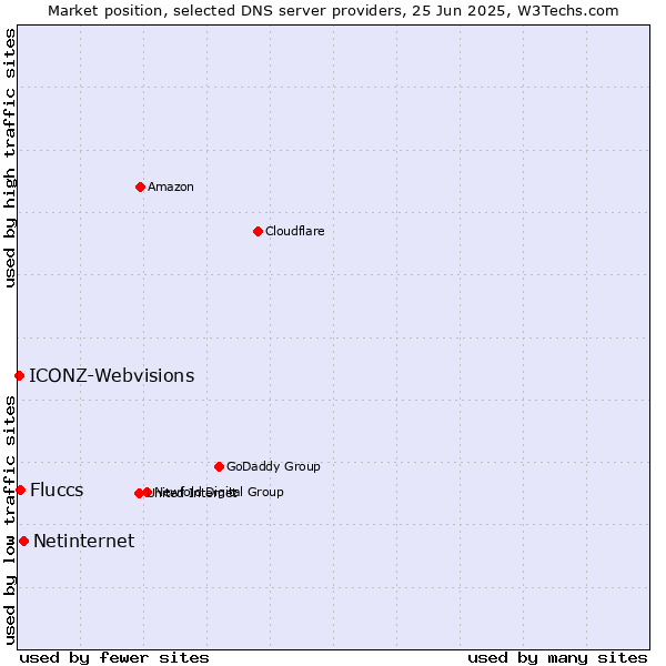 Market position of Netinternet vs. Fluccs vs. ICONZ-Webvisions