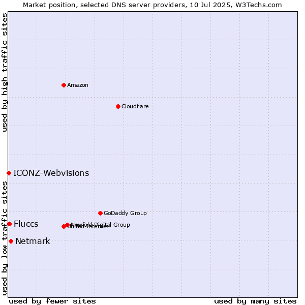 Market position of Netmark vs. Fluccs vs. ICONZ-Webvisions