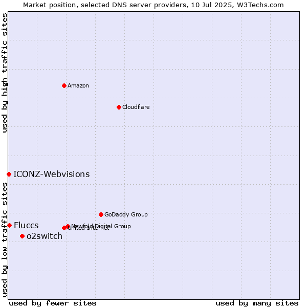 Market position of o2switch vs. Fluccs vs. ICONZ-Webvisions