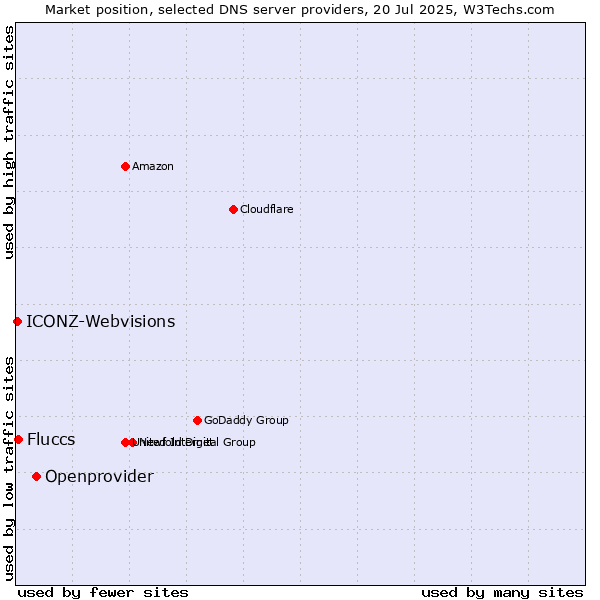 Market position of Openprovider vs. Fluccs vs. ICONZ-Webvisions