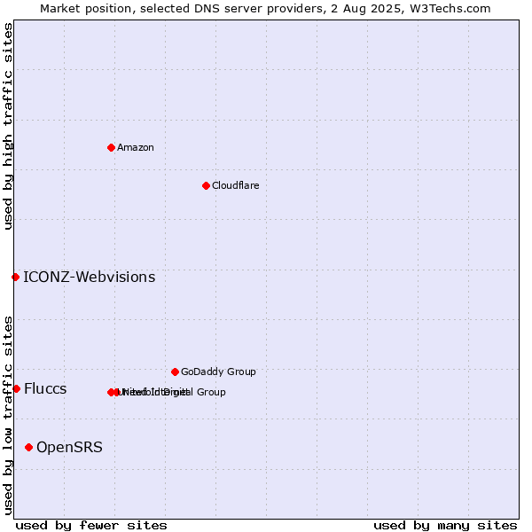 Market position of OpenSRS vs. Fluccs vs. ICONZ-Webvisions