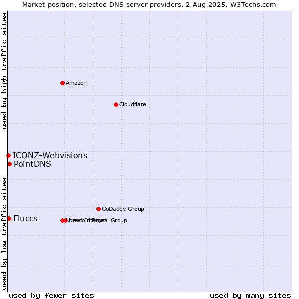 Market position of PointDNS vs. Fluccs vs. ICONZ-Webvisions