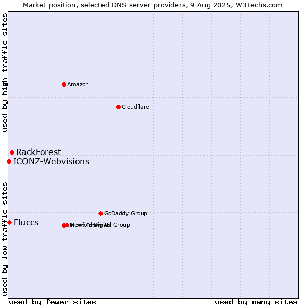 Market position of RackForest vs. Fluccs vs. ICONZ-Webvisions