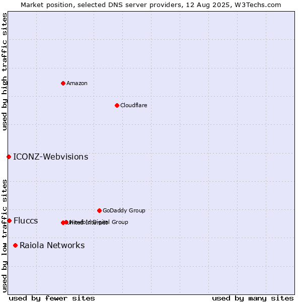 Market position of Raiola Networks vs. Fluccs vs. ICONZ-Webvisions