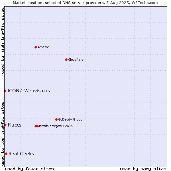 Market position of Real Geeks vs. Fluccs vs. ICONZ-Webvisions